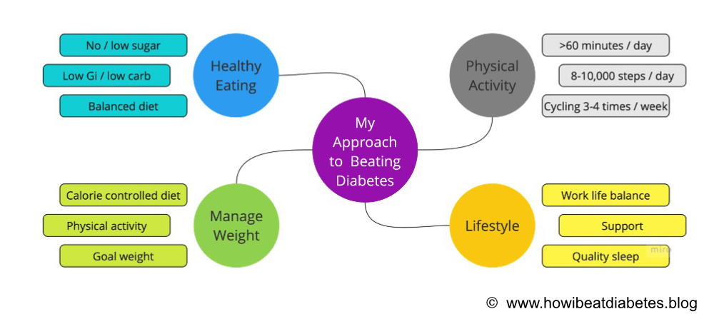 My approach to diabetes diagram - healthy eating, physical activity, manage weight and lifestyle.